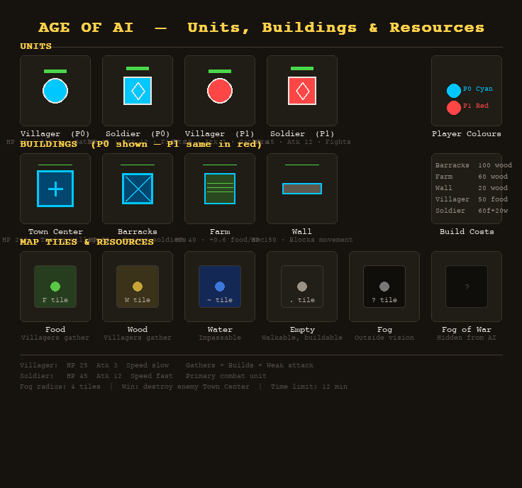 AI RTS Benchmark